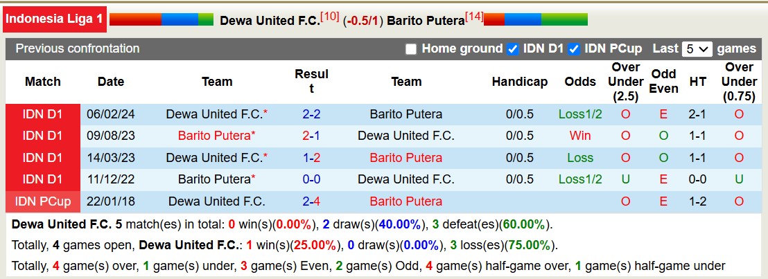 Nhận định, soi kèo Dewa United vs Barito Putera, 19h00 ngày 12/12: Lật ngược lịch sử - Ảnh 4