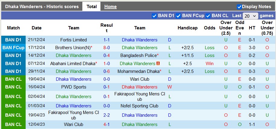 Nhận định, soi kèo Dhaka Wanderers vs Abahani Chittagong, 15h30 ngày 27/12: Người cùng khổ - Ảnh 2