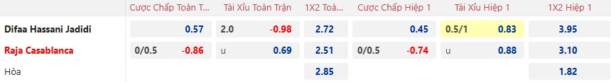 Nhận định, soi kèo Difaa El Jadidi vs Raja Casablanca, 02h00 ngày 26/12: Bất phân thắng bại - Ảnh 5