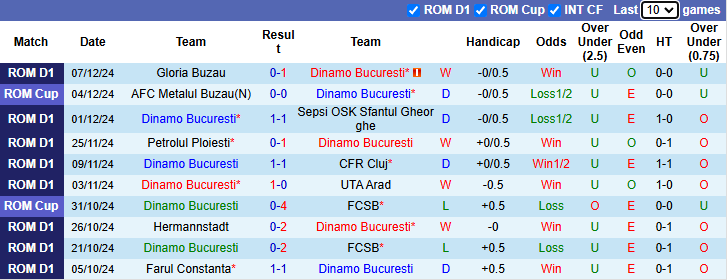 Nhận định, soi kèo Dinamo Bucuresti vs Politehnica Iasi, 1h00 ngày 14/12: Cửa dưới sáng - Ảnh 2