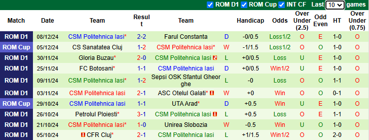 Nhận định, soi kèo Dinamo Bucuresti vs Politehnica Iasi, 1h00 ngày 14/12: Cửa dưới sáng - Ảnh 3