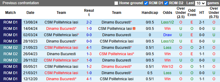 Nhận định, soi kèo Dinamo Bucuresti vs Politehnica Iasi, 1h00 ngày 14/12: Cửa dưới sáng - Ảnh 4