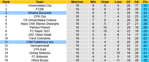 Nhận định, soi kèo Dinamo Bucuresti vs Politehnica Iasi, 1h00 ngày 14/12: Cửa dưới sáng - Ảnh 5