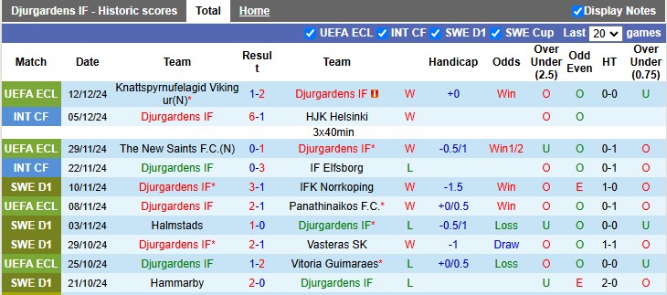 Nhận định, soi kèo Djurgardens vs Legia Warszawa, 3h00 ngày 20/12: Lợi thế sân nhà - Ảnh 1