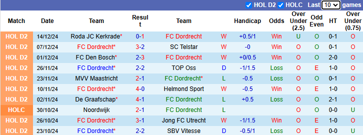 Nhận định, soi kèo Dordrecht vs FC Eindhoven, 2h00 ngày 21/12: Bổn cũ soạn lại - Ảnh 2