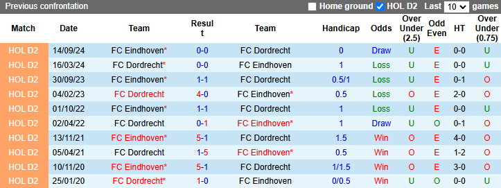 Nhận định, soi kèo Dordrecht vs FC Eindhoven, 2h00 ngày 21/12: Bổn cũ soạn lại - Ảnh 4