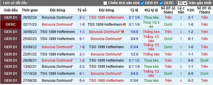 Nhận định, soi kèo Dortmund vs Hoffenheim, 23h30 ngày 15/12: Chủ nhà thắng nhọc - Ảnh 2