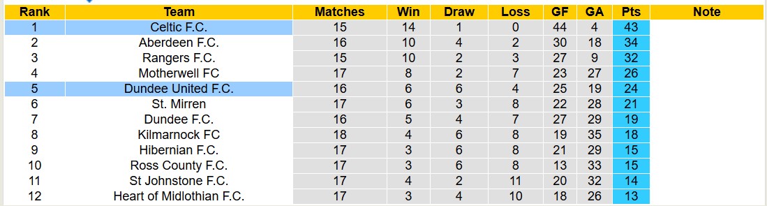 Nhận định, soi kèo Dundee United vs Celtic, 19h00 ngày 22/12: Không có bất ngờ - Ảnh 5