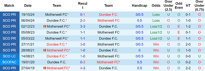 Nhận định, soi kèo Dundee vs Motherwell, 02h45 ngày 5/12: Tin vào cửa dưới - Ảnh 3