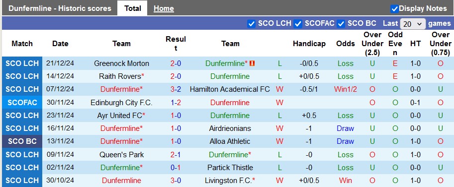 Nhận định, soi kèo Dunfermline vs Falkirk, 2h45 ngày 28/12: Xây chắc ngôi đầu - Ảnh 2