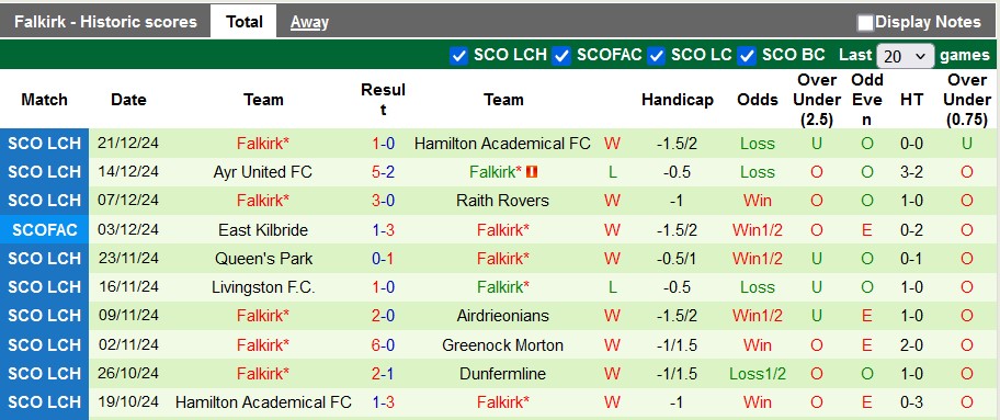 Nhận định, soi kèo Dunfermline vs Falkirk, 2h45 ngày 28/12: Xây chắc ngôi đầu - Ảnh 3