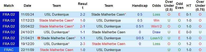 Nhận định, soi kèo Dunkerque vs Caen, 02h45 ngày 17/12: Cửa trên thắng thế - Ảnh 3