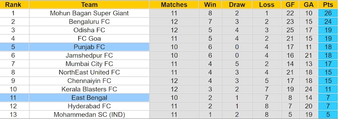 Nhận định, soi kèo East Bengal vs Punjab, 21h00 ngày 17/12: Phong độ trái ngược - Ảnh 5