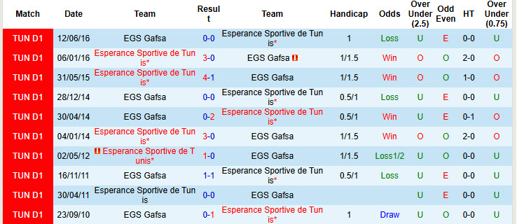 Nhận định, soi kèo EGS Gafsa vs Esperance Sportive de Tunis, 20h00 ngày 25/12: Thêm một thất bại - Ảnh 4