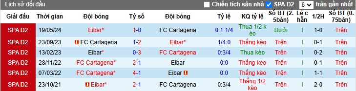 Nhận định, soi kèo Eibar vs Cartagena, 02h30 ngày 3/12: Bất phân thắng bại - Ảnh 2