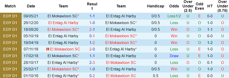 Nhận định, soi kèo El Mokawloon vs El Entag Al Harby, 19h00 ngày 26/12: Tin vào cửa dưới - Ảnh 3