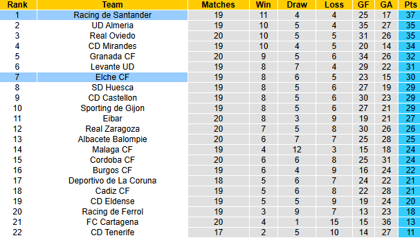 Nhận định, soi kèo Elche vs Racing de Santander, 1h00 ngày 20/12: Rút ngắn khoảng cách - Ảnh 5