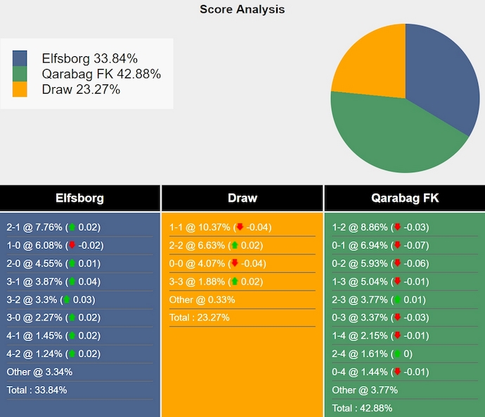 Nhận định, soi kèo Elfsborg vs Qarabag, 3h00 ngày 13/12: Không ngại sân khách - Ảnh 7