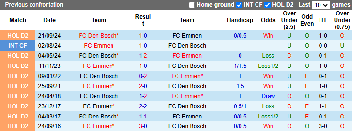 Nhận định, soi kèo Emmen vs Den Bosch, 2h00 ngày 21/12: Chủ nhà tự tin - Ảnh 5