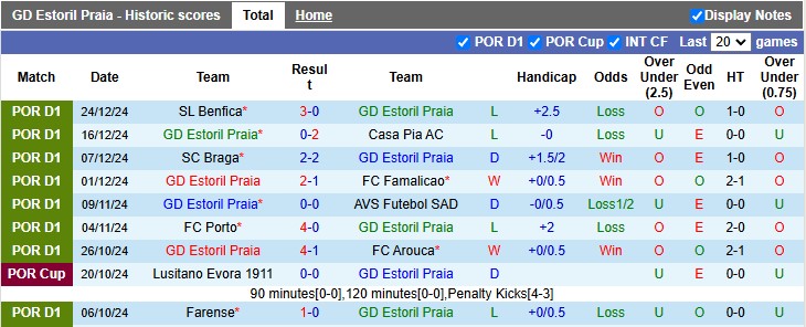 Nhận định, soi kèo Estoril vs Moreirense, 1h00 ngày 29/12: Hậu Giáng sinh vui vẻ - Ảnh 1