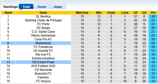 Nhận định, soi kèo Estoril vs Moreirense, 1h00 ngày 29/12: Hậu Giáng sinh vui vẻ - Ảnh 4