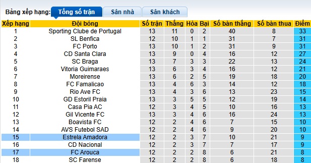 Nhận định, soi kèo Estrela Amadora vs Arouca, 03h15 ngày 10/12: Điểm tựa sân nhà - Ảnh 1