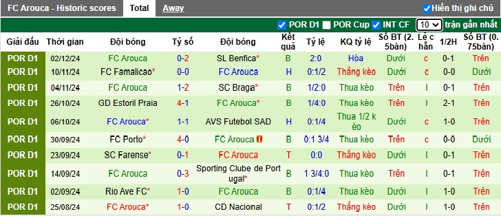 Nhận định, soi kèo Estrela Amadora vs Arouca, 03h15 ngày 10/12: Điểm tựa sân nhà - Ảnh 3