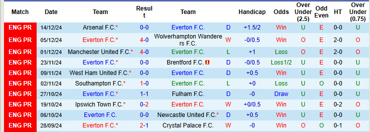 Nhận định, soi kèo Everton vs Chelsea, 21h00 ngày 22/12: Đứt mạch toàn thắng - Ảnh 2