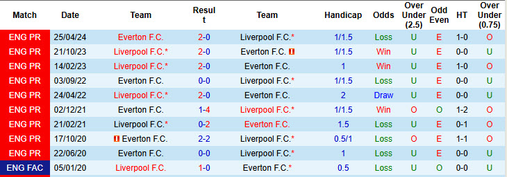 Nhận định, soi kèo Everton vs Liverpool, 19h30 ngày 07/12: Phòng ngự số đông - Ảnh 4