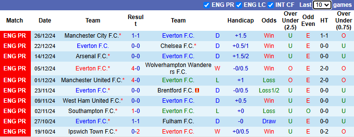 Nhận định, soi kèo Everton vs Nottingham, 22h00 ngày 29/12: Đứt mạch toàn thắng - Ảnh 2