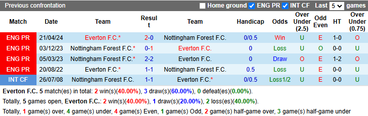 Nhận định, soi kèo Everton vs Nottingham, 22h00 ngày 29/12: Đứt mạch toàn thắng - Ảnh 4