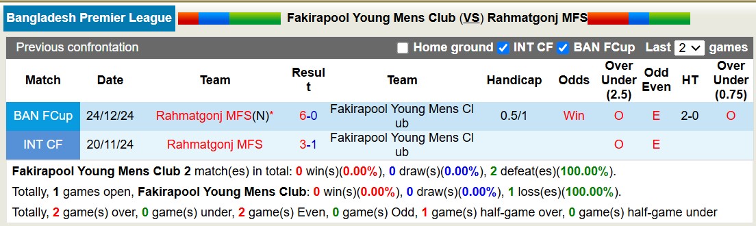 Nhận định, soi kèo Fakirapool Young Mens Club vs Rahmatgonj MFS, 15h30 ngày 28/12: Nỗi đau kéo dài - Ảnh 4