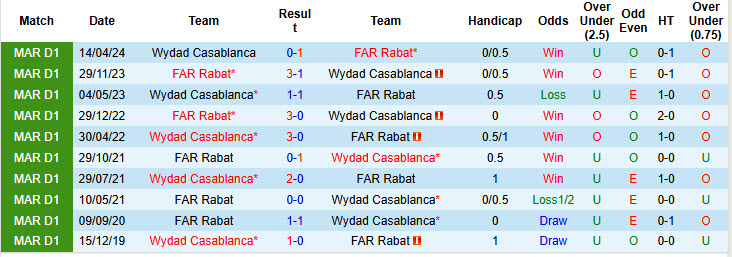 Nhận định, soi kèo FAR Rabat vs Wydad Casablanca, 00h00 ngày 20/12: Lấy lại tự tin - Ảnh 4