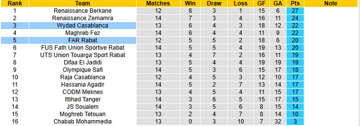 Nhận định, soi kèo FAR Rabat vs Wydad Casablanca, 00h00 ngày 20/12: Lấy lại tự tin - Ảnh 5