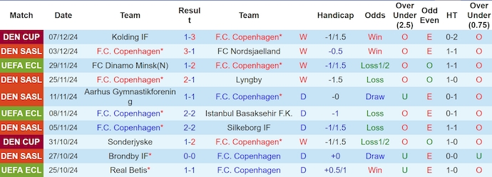 Nhận định, soi kèo FC Copenhagen vs Heart FC, 0h45 ngày 13/12: Chứng tỏ đẳng cấp - Ảnh 2