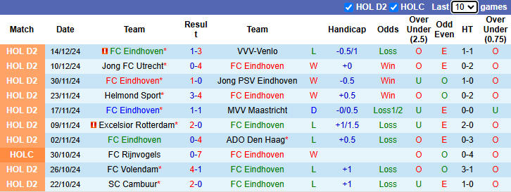 Nhận định, soi kèo FC Eindhoven vs Excelsior Rotterdam, 2h00 ngày 18/12: Khách sáng - Ảnh 2