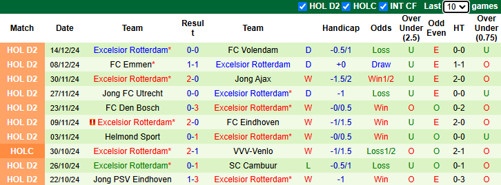 Nhận định, soi kèo FC Eindhoven vs Excelsior Rotterdam, 2h00 ngày 18/12: Khách sáng - Ảnh 3