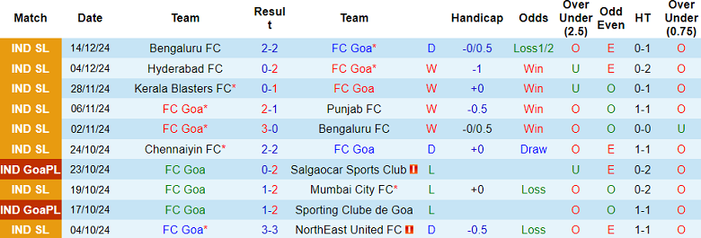 Nhận định, soi kèo FC Goa vs Mohun Bagan, 21h00 ngày 20/12: Chủ nhà ‘tạch’ - Ảnh 1