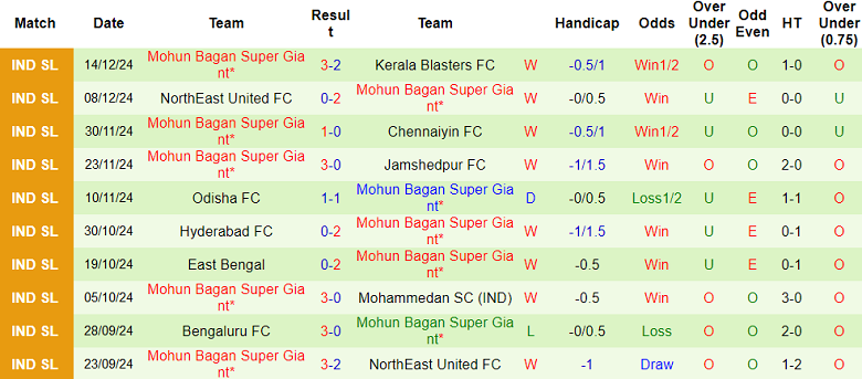 Nhận định, soi kèo FC Goa vs Mohun Bagan, 21h00 ngày 20/12: Chủ nhà ‘tạch’ - Ảnh 2