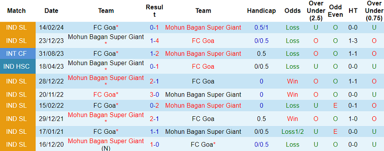 Nhận định, soi kèo FC Goa vs Mohun Bagan, 21h00 ngày 20/12: Chủ nhà ‘tạch’ - Ảnh 3