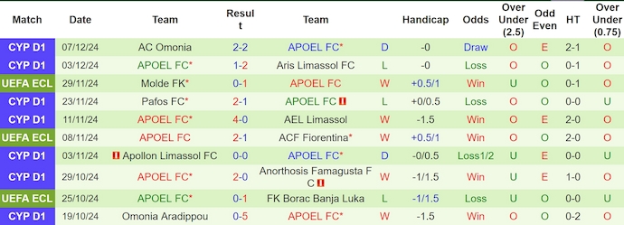 Nhận định, soi kèo FC Noah vs APOEL, 0h45 ngày 13/12: Khó cho chủ nhà - Ảnh 3