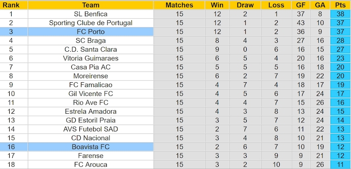 Nhận định, soi kèo FC Porto vs Boavista, 3h30 ngày 29/12: Đẳng cấp khác biệt - Ảnh 5