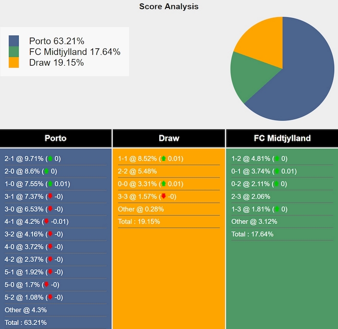 Nhận định, soi kèo FC Porto vs Midtjylland, 3h00 ngày 13/12: Phong độ trái ngược - Ảnh 7