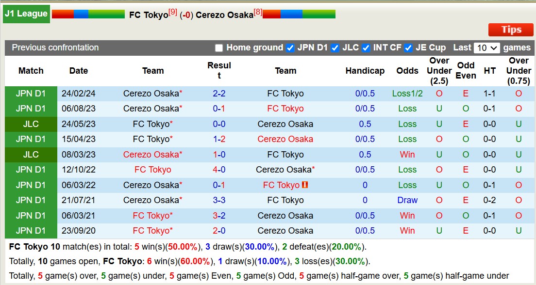 Nhận định, soi kèo FC Tokyo vs Cerezo Osaka, 12h00 ngày 8/12: 3 điểm nhọc nhằn - Ảnh 4