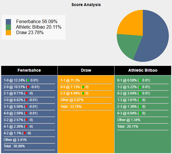 Nhận định, soi kèo Fenerbahce vs Athletic Bilbao, 22h30 ngày 11/12: Duy trì phong độ bất bại - Ảnh 7