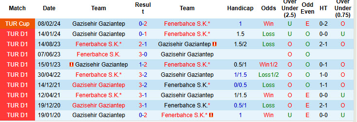 Nhận định, soi kèo Fenerbahce vs Gazisehir Gaziantep, 00h00 ngày 03/12: Căng sức bám đuổi - Ảnh 4