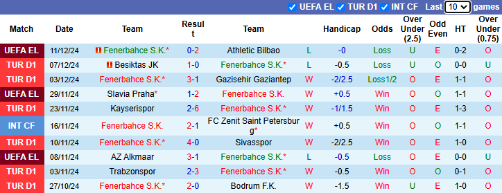 Nhận định, soi kèo Fenerbahce vs Istanbul Basaksehir, 23h00 ngày 15/12: Trận thắng thứ 6 - Ảnh 2