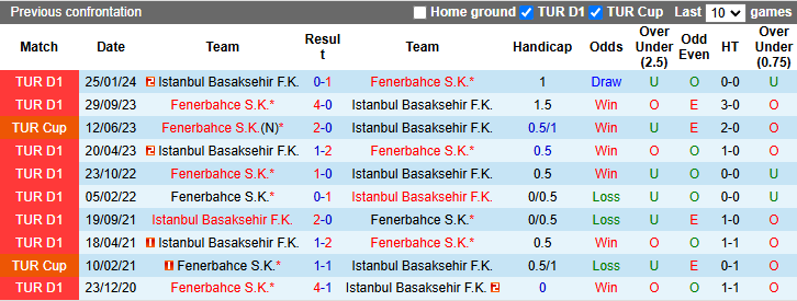 Nhận định, soi kèo Fenerbahce vs Istanbul Basaksehir, 23h00 ngày 15/12: Trận thắng thứ 6 - Ảnh 4