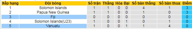 Nhận định, soi kèo Fiji vs Vanuatu, 09h00 ngày 12/12: Ra quân thuận lợi - Ảnh 4