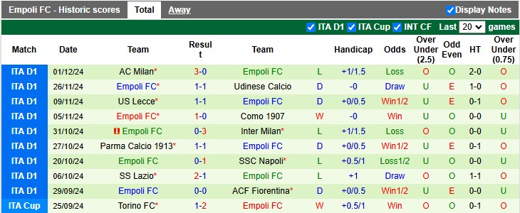 Nhận định, soi kèo Fiorentina vs Empoli, 3h00 ngày 5/12: Đâu dễ cho cửa trên - Ảnh 2